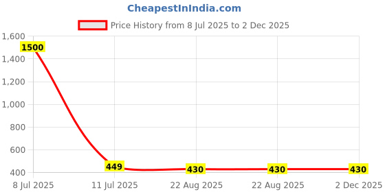 myntra.com ARICK DECOR Green 1 Pieces Snake Artificial Plant With Pot arick decor Price History Graph from 8 Jul 2025 to 1 Dec 2025