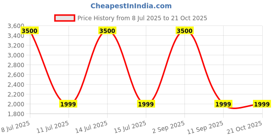 myntra.com ARICK DECOR Green 1 Pieces Zebra Artificial Plant With Pot arick decor Price History Graph from 8 Jul 2025 to 19 Oct 2025