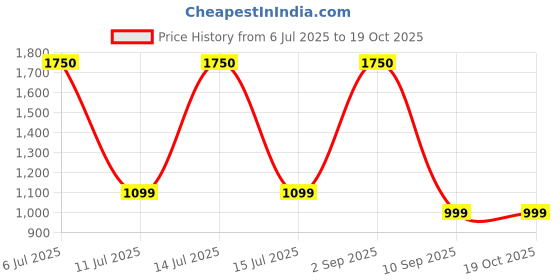 myntra.com ARICK DECOR Green 2 Pieces Artificial Plant With Pot arick decor Price History Graph from 6 Jul 2025 to 19 Oct 2025