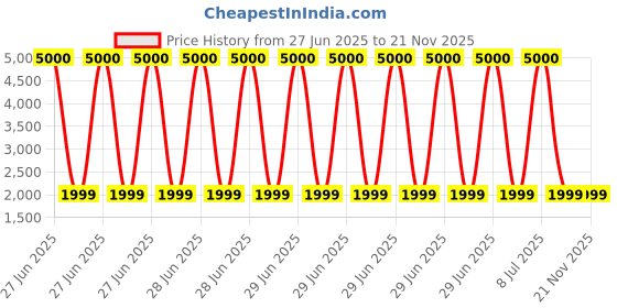 myntra.com ARICK DECOR Red 1 Pieces Artificial Plant With Pot arick decor Price History Graph from 27 Jun 2025 to 20 Nov 2025