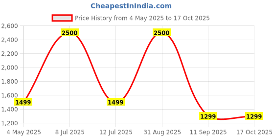 myntra.com ARICK DECOR Red 1 Pieces Artificial Plant With Pot arick decor Price History Graph from 4 May 2025 to 17 Oct 2025