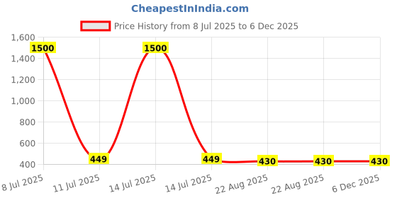 myntra.com ARICK DECOR Red 1 Pieces Artificial Plant With Pot arick decor Price History Graph from 8 Jul 2025 to 6 Dec 2025