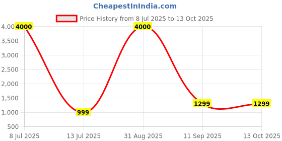 myntra.com ARICK DECOR Red 1 Pieces Diffenbachia Artificial Plant With Pot arick decor Price History Graph from 8 Jul 2025 to 13 Oct 2025