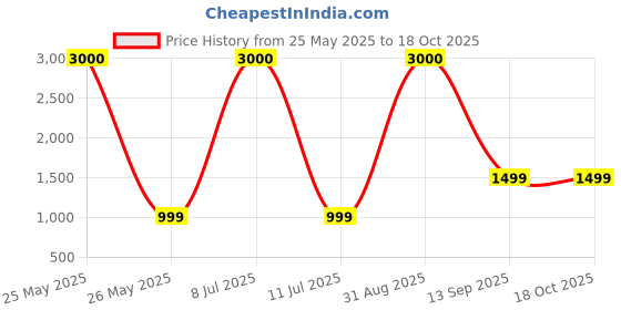 myntra.com ARICK DECOR Red 1 Pieces Hanging Artificial Flower With Pot arick decor Price History Graph from 25 May 2025 to 17 Oct 2025