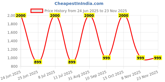 myntra.com ARICK DECOR Red Artificial Plant With Pot arick decor Price History Graph from 24 Jun 2025 to 22 Nov 2025
