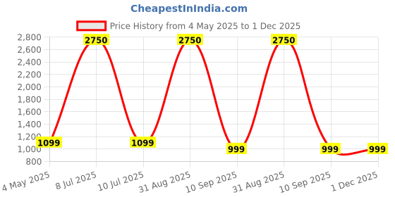 myntra.com ARICK DECOR White 1 Pieces Artificial Plant With Pot arick decor Price History Graph from 4 May 2025 to 30 Nov 2025
