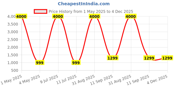 myntra.com ARICK DECOR White 1 Pieces Diffenbachia Artificial Plant With Pot arick decor Price History Graph from 1 May 2025 to 4 Dec 2025