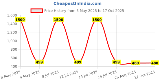 myntra.com ARICK DECOR White 1 Pieces Diffenbachia Artificial Plant With Pot arick decor Price History Graph from 3 May 2025 to 15 Oct 2025