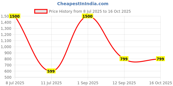 myntra.com ARICK DECOR White 2 Pieces Artificial Flower arick decor Price History Graph from 8 Jul 2025 to 16 Oct 2025