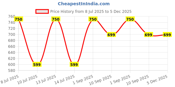 myntra.com ARICK DECOR White 2 Pieces Chrysanthemum Artificial Plant With Pot arick decor Price History Graph from 8 Jul 2025 to 5 Dec 2025