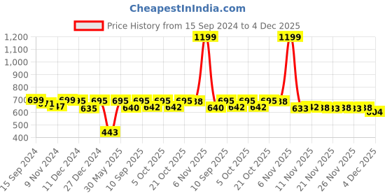 myntra.com ariel Boys Multicoloured Colourblocked Hooded Sweatshirt ariel Price History Graph from 15 Sep 2024 to 4 Dec 2025