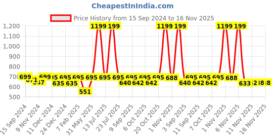 myntra.com ariel Boys Navy Blue Printed Hooded Sweatshirt ariel Price History Graph from 15 Sep 2024 to 16 Nov 2025