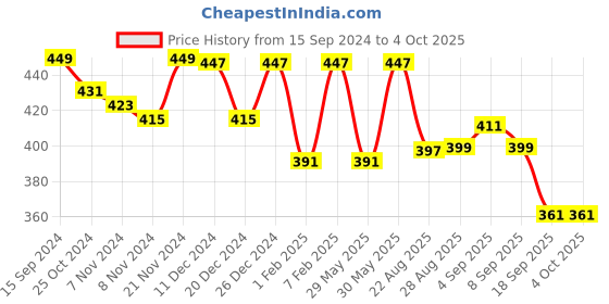 myntra.com ariel Boys Pack of 3 Assorted Trunk ariel Price History Graph from 15 Sep 2024 to 4 Oct 2025