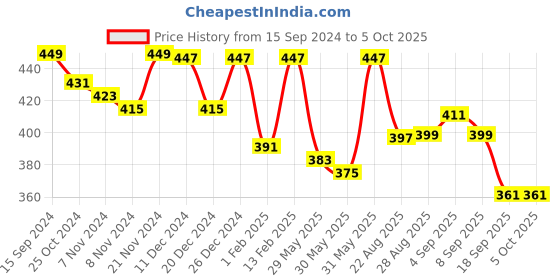 myntra.com ariel Boys Pack of 3 Assorted Trunk ariel Price History Graph from 15 Sep 2024 to 4 Oct 2025