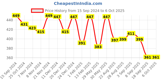 myntra.com ariel Boys Pack of 3 Assorted Trunk AR-BT-P3-S1 ariel Price History Graph from 15 Sep 2024 to 4 Oct 2025