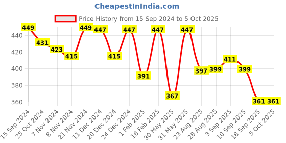 myntra.com Ariel Boys Pack of 3 Assorted Trunk AR-BT-P3-S1 ariel Price History Graph from 15 Sep 2024 to 5 Oct 2025