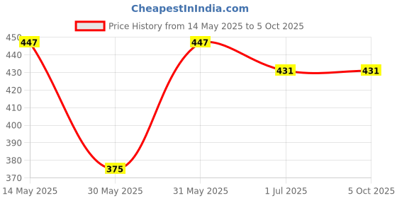 myntra.com ariel Boys Pack of 3 Assorted Trunk AR-BT-P3-S1 ariel Price History Graph from 14 May 2025 to 5 Oct 2025