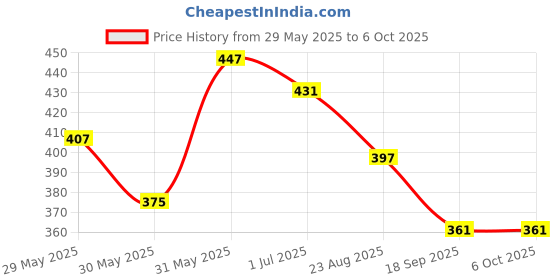 myntra.com ariel Boys Pack of 3 Assorted Trunk AR-BT-P3-S1-navyR ariel Price History Graph from 29 May 2025 to 4 Oct 2025