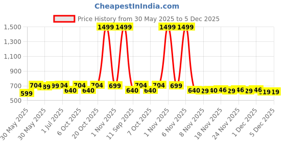 myntra.com ariel Boys Pack Of 3 Graphic Printed Cotton T-shirts ariel Price History Graph from 30 May 2025 to 4 Dec 2025