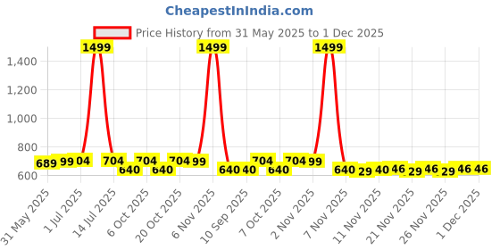 myntra.com ariel Boys Pack Of 3 Graphic Printed Cotton T-shirts ariel Price History Graph from 31 May 2025 to 30 Nov 2025