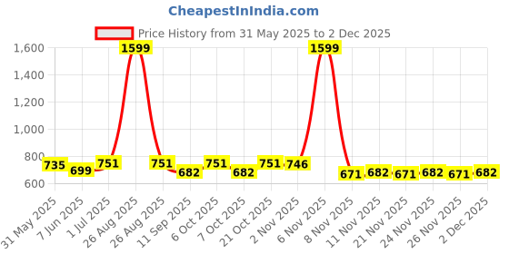 myntra.com ariel Boys Pack Of 3 Graphic Printed Cotton T-shirts ariel Price History Graph from 31 May 2025 to 1 Dec 2025