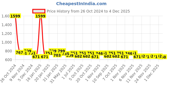 myntra.com ariel Boys Pack Of 3 Printed Round Neck Sleeveless Pure Cotton Regular T-shirt ariel Price History Graph from 26 Oct 2024 to 4 Dec 2025