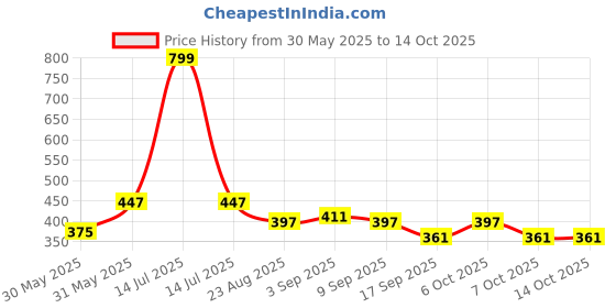 myntra.com ariel Boys Pack Of 3 Printed Trunks AR-BT-P3-S1-blue strZ ariel Price History Graph from 30 May 2025 to 14 Oct 2025
