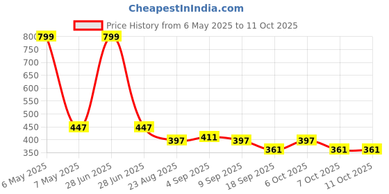 myntra.com ariel Boys Pack Of 3 Printed Trunks AR-BT-P3-S1-green strZ ariel Price History Graph from 6 May 2025 to 11 Oct 2025