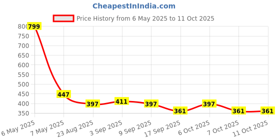 myntra.com ariel Boys Pack Of 3 Printed Trunks AR-BT-P3-S1-lizdinoaopZ ariel Price History Graph from 6 May 2025 to 11 Oct 2025