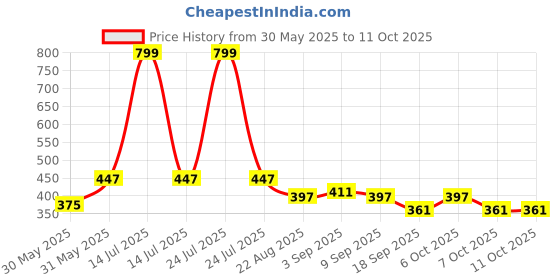 myntra.com ariel Boys Pack Of 3 Solid Trunks AR-BT-P3-S1-greyZ ariel Price History Graph from 30 May 2025 to 11 Oct 2025