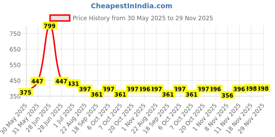 myntra.com ariel Boys Pack Of 3 Trunks AR-BT-P3-S1-navyZ ariel Price History Graph from 30 May 2025 to 28 Nov 2025