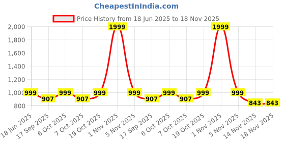 myntra.com ariel Boys Pack Of 3 Typography Printed Round Neck Cotton T-shirt ariel Price History Graph from 18 Jun 2025 to 18 Nov 2025