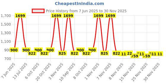 myntra.com ariel Boys Pack Of 4 Graphic Printed Round Neck Pure Cotton T-shirt ariel Price History Graph from 7 Jun 2025 to 30 Nov 2025