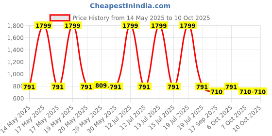 myntra.com ariel Boys Pack Of 6 Assorted Printed Trunks AR-BT-P6-lizdinoaop_green_str ariel Price History Graph from 14 May 2025 to 9 Oct 2025