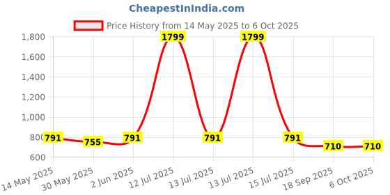 myntra.com ariel Boys Pack Of 6 Assorted Printed Trunks AR-BT-P6-S1-RED_GREY ariel Price History Graph from 14 May 2025 to 4 Oct 2025