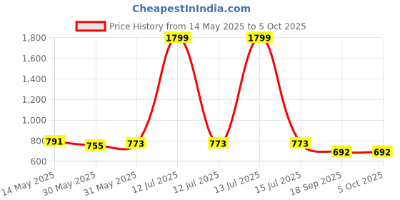 myntra.com ariel Boys Pack Of 6 Assorted Printed Trunks AR-BT-P6-S1-stripe_RED ariel Price History Graph from 14 May 2025 to 4 Oct 2025