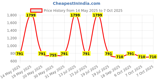 myntra.com ariel Boys Pack Of 6 Assorted Trunks AR-BT-P6-S1-NAVY_GREY ariel Price History Graph from 14 May 2025 to 6 Oct 2025