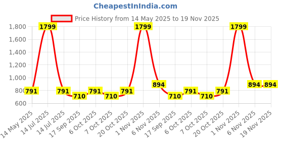 myntra.com ariel Boys Pack Of 6 Printed Trunks AR-BT-P6-green_str_red_strZ ariel Price History Graph from 14 May 2025 to 18 Nov 2025