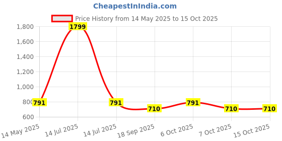 myntra.com ariel Boys Pack Of 6 Printed Trunks AR-BT-P6-navy_lizdinoaopZ ariel Price History Graph from 14 May 2025 to 15 Oct 2025