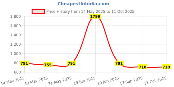 myntra.com ariel Boys Pack Of 6 Printed Trunks AR-BT-P6-S1-RED_GREYZ ariel Price History Graph from 14 May 2025 to 10 Oct 2025