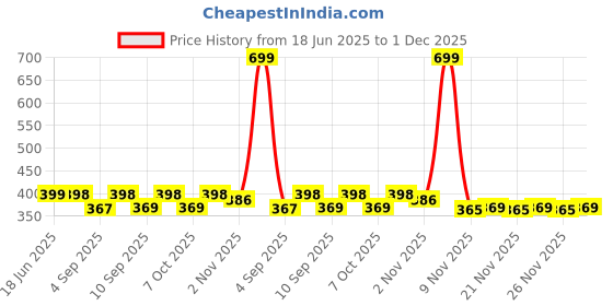 myntra.com ariel Boys Printed T-shirt ariel Price History Graph from 18 Jun 2025 to 1 Dec 2025