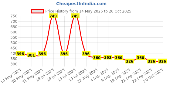 myntra.com ariel Boys Printed T-shirt with Shorts ariel Price History Graph from 14 May 2025 to 20 Oct 2025