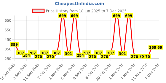 myntra.com ariel Boys Typography Printed Round Neck Cotton T-shirt ariel Price History Graph from 18 Jun 2025 to 7 Dec 2025
