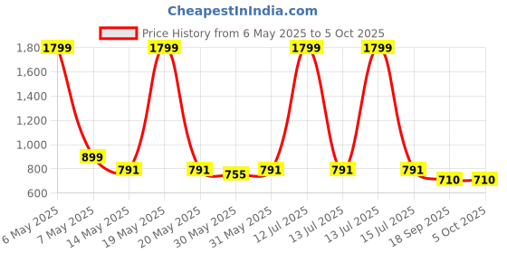 myntra.com ariel BoysPack Of 6 Assorted Printed Trunks AR-BT-P6-S1-stripe_NAVY ariel Price History Graph from 6 May 2025 to 4 Oct 2025