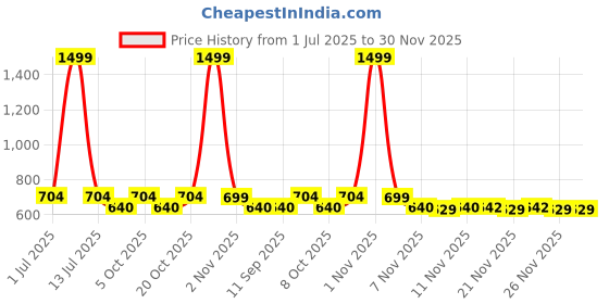 myntra.com ariel Girls 3 Printed T-shirt ariel Price History Graph from 1 Jul 2025 to 30 Nov 2025