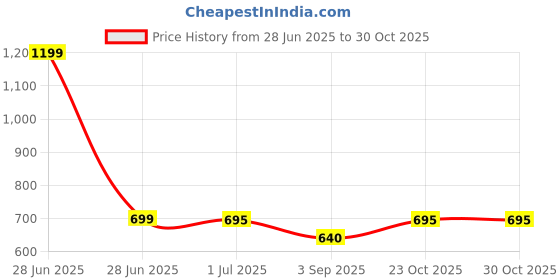 myntra.com ariel Girls Floral Print A-Line Dress ariel Price History Graph from 28 Jun 2025 to 29 Oct 2025