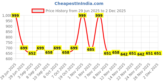 myntra.com ariel Girls Graphic Printed Mid-Rise Regular Fit Shorts ariel Price History Graph from 29 Jun 2025 to 1 Dec 2025