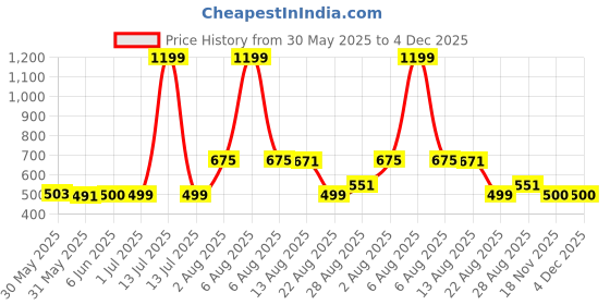 myntra.com ariel Girls Multi Briefs ariel Price History Graph from 30 May 2025 to 4 Dec 2025