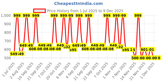 myntra.com ariel Girls Pack Of 2 Printed Cotton Ankle-Length Leggings ariel Price History Graph from 1 Jul 2025 to 9 Dec 2025