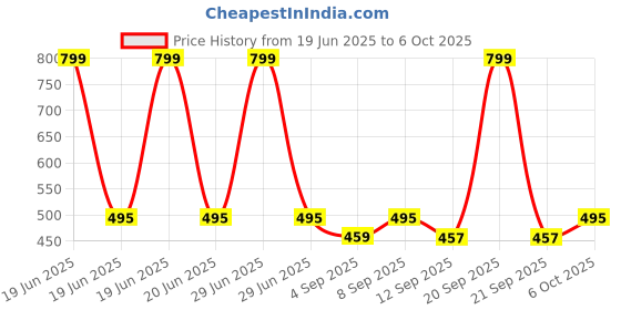 myntra.com ariel Girls Pack Of 2 Printed Regular Fit Shorts ariel Price History Graph from 19 Jun 2025 to 4 Oct 2025
